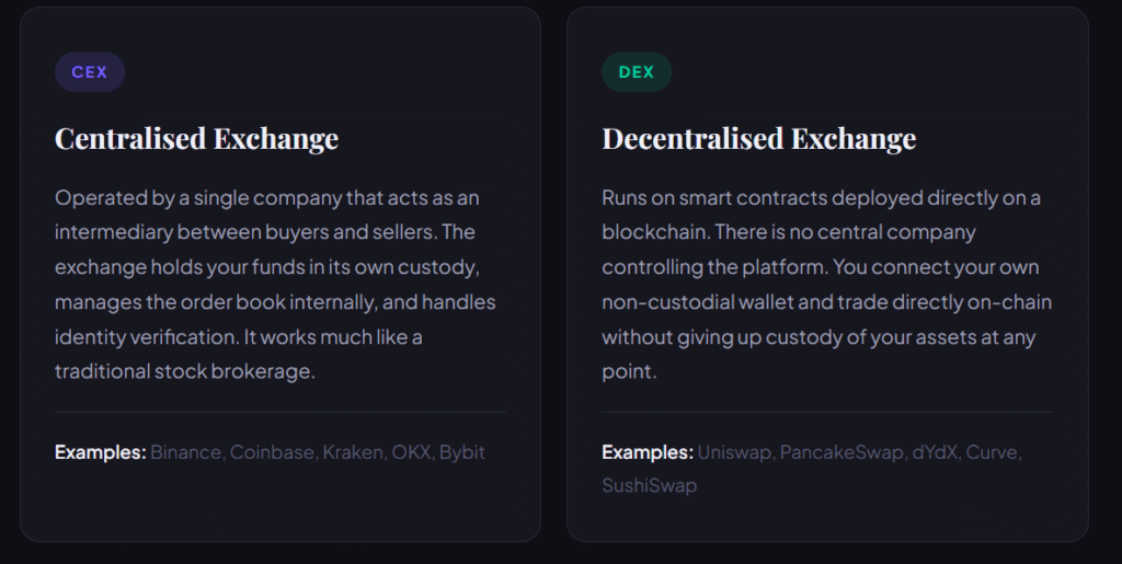  A side-by-side comparison of Centralized Exchanges (CEX) and Decentralized Exchanges (DEX), outlining differences in custody, intermediaries, and smart contract usage.