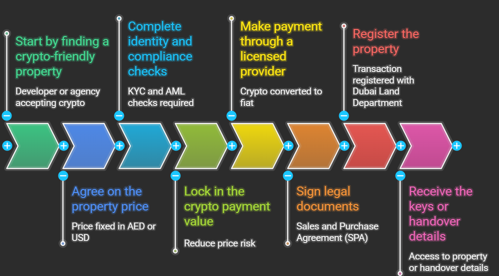 Step-by-step process to buy a home in Dubai with cryptocurrency, from finding a crypto-friendly property to receiving the keys